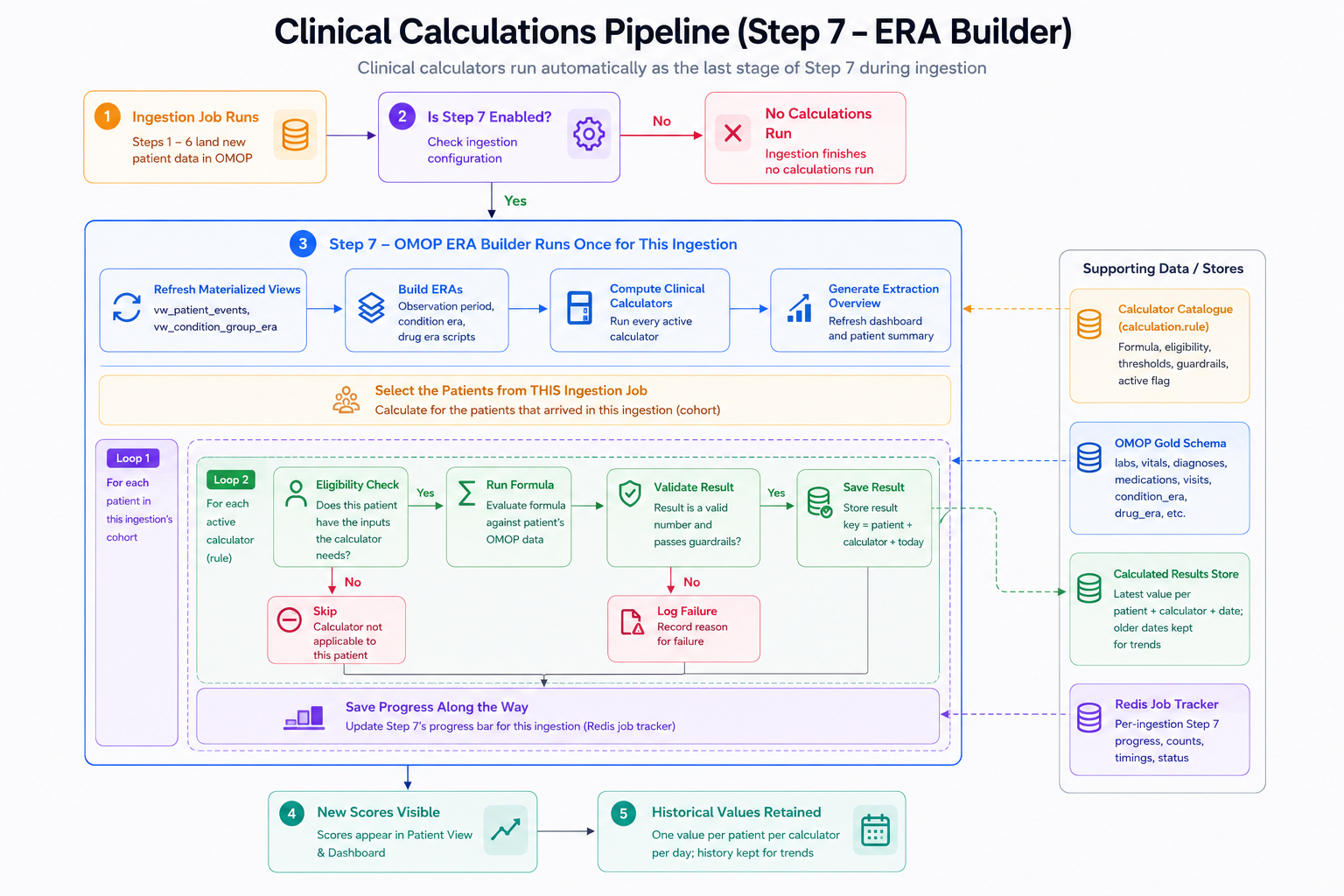 Automated clinical calculation pipeline